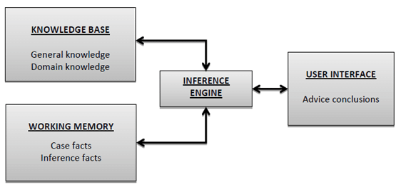 C. Draw and explain architecture of Expert System.  Question Paper