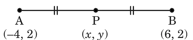 Figure: A (–4, 2), P (x, y) and B (6, 2) are shown as three points in that order on a line segment; AP and PB are marked with double tick marks.