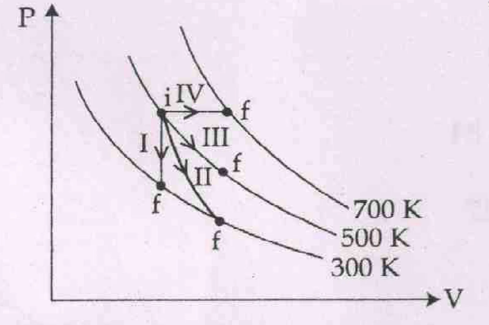 P-V diagram with processes I-IV and isotherms 300 K, 500 K, 700 K