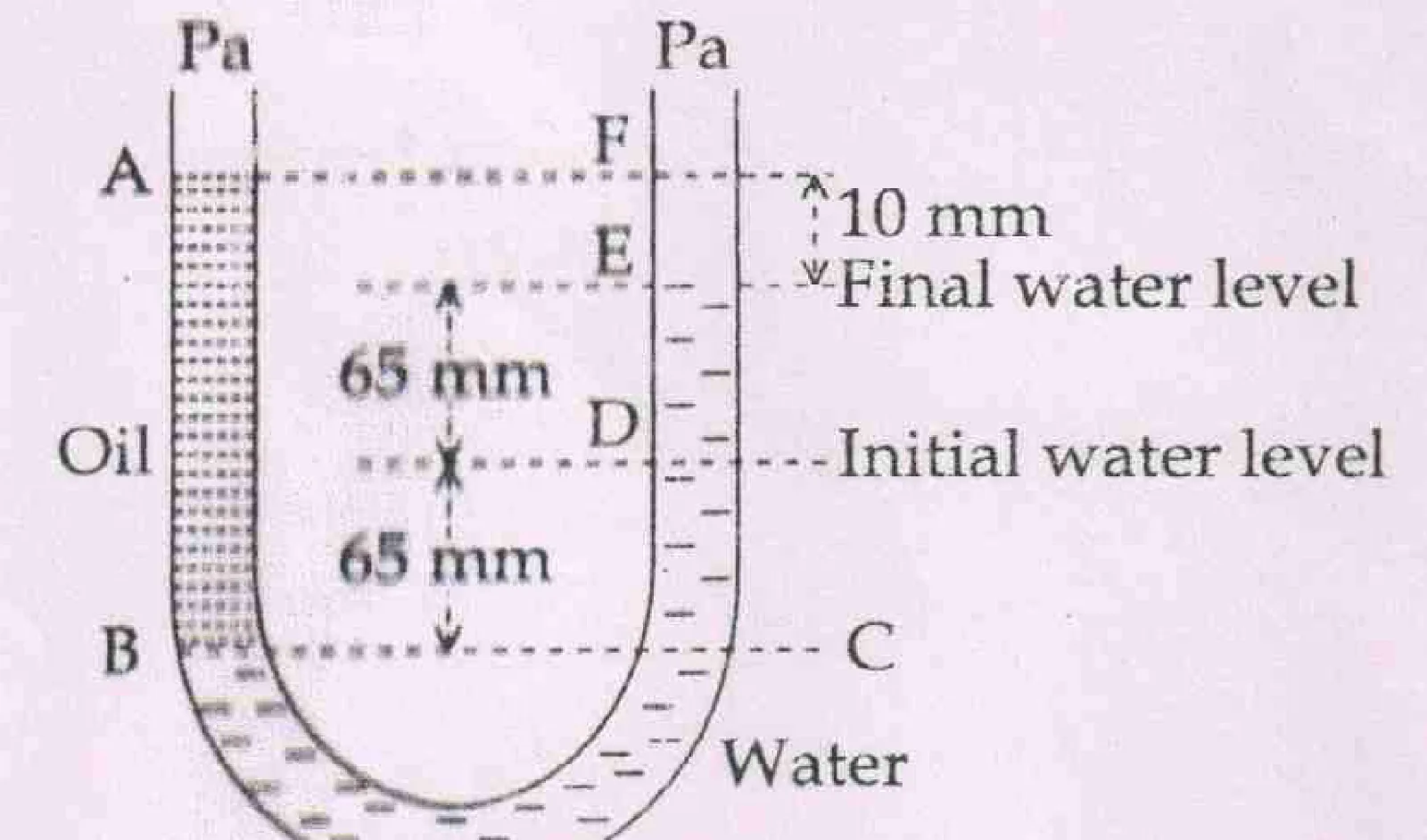 U-tube with oil on left, water, labels 10 mm, 65 mm, initial and final water level, points A-F