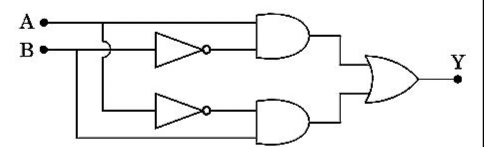 logic gate network (NOT, AND, OR)