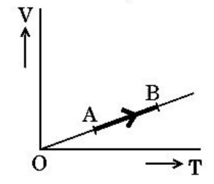 V-T graph, straight line through origin, A to B