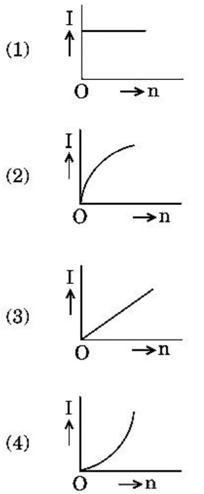 four I vs n graphs (options)