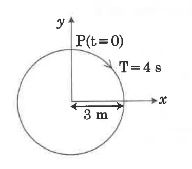 circle of radius 3 m with P(t=0) on the y-axis, T=4 s, clockwise