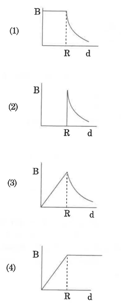 four B vs d graphs (options 1-4)