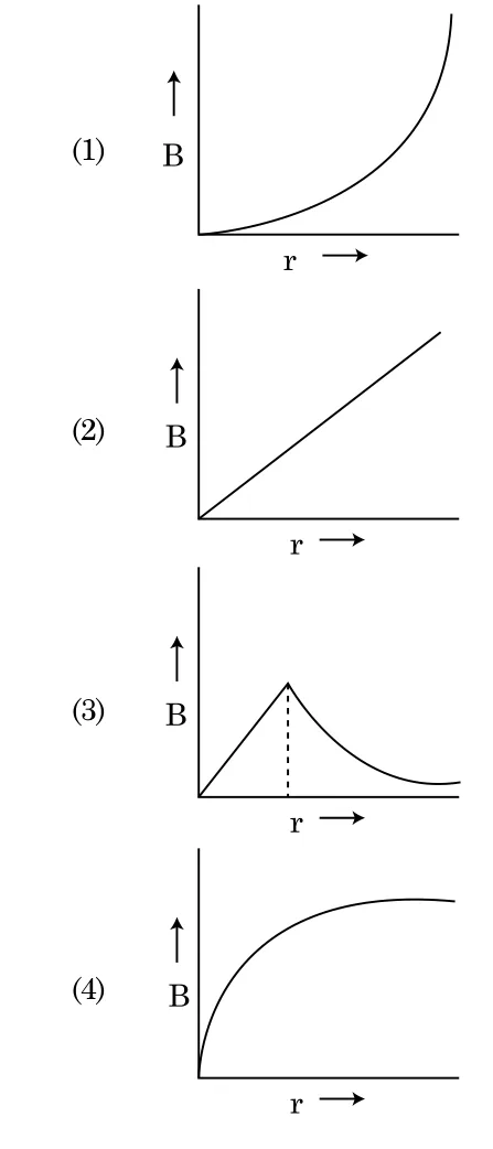 four B versus r graphs, options (1) to (4)