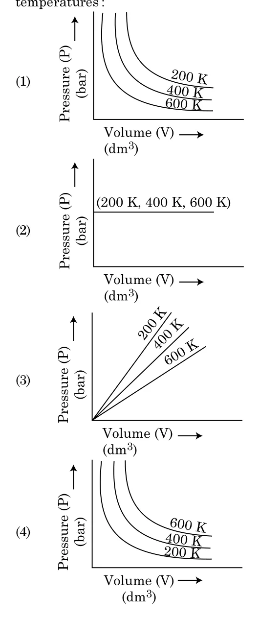 four P vs V graphs for 200 K, 400 K, 600 K, options 1-4