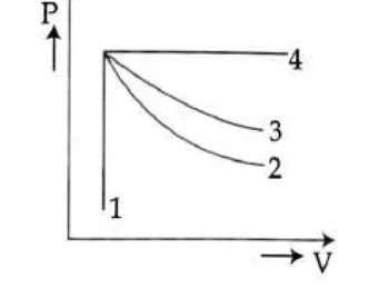 P-V diagram with four curves 1-4 from common point