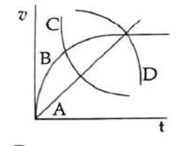 v-t graph with four curves A, B, C, D