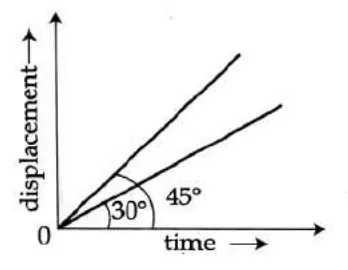 displacement-time graph, two lines at 30 and 45 degrees
