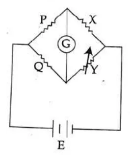 Wheatstone bridge with P, X, Q, Y, galvanometer G and battery E