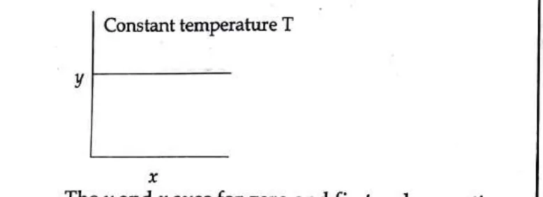 graph of y vs x at constant temperature T, horizontal line