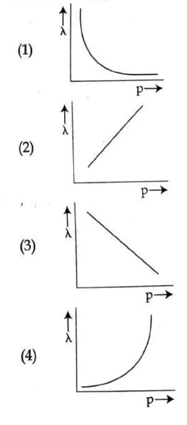 four lambda vs p graphs, options 1-4