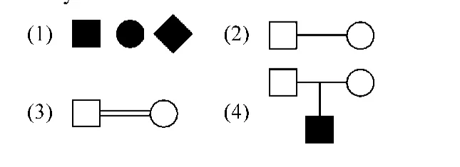 Four pedigree symbol options (1)-(4) for mating between relatives
