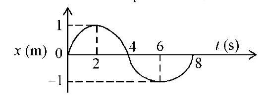 x-t sinusoidal graph, amplitude 1 m, zero crossings at 0, 4, 8 s, peak at 2 s