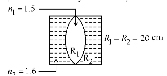 biconvex lens R1=R2=20 cm between media n1=1.5 (above) and n2=1.6 (below)