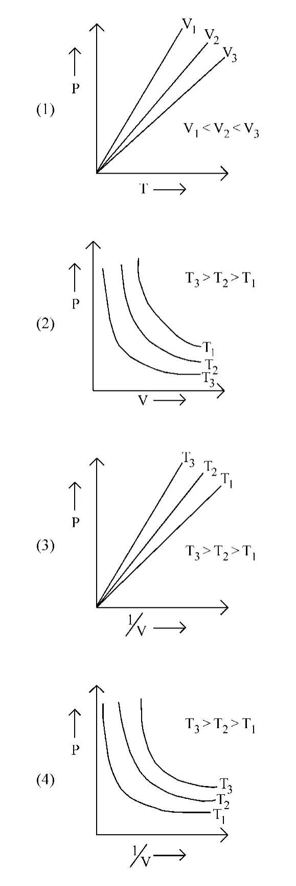 four graphs (options 1-4)