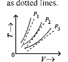 T-V curves for P1, P2, P3 with dotted Charles's law lines
