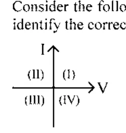 I-V axes with quadrants I-IV