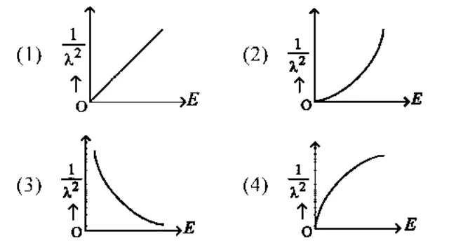 four graphs of 1/lambda^2 vs E (options)