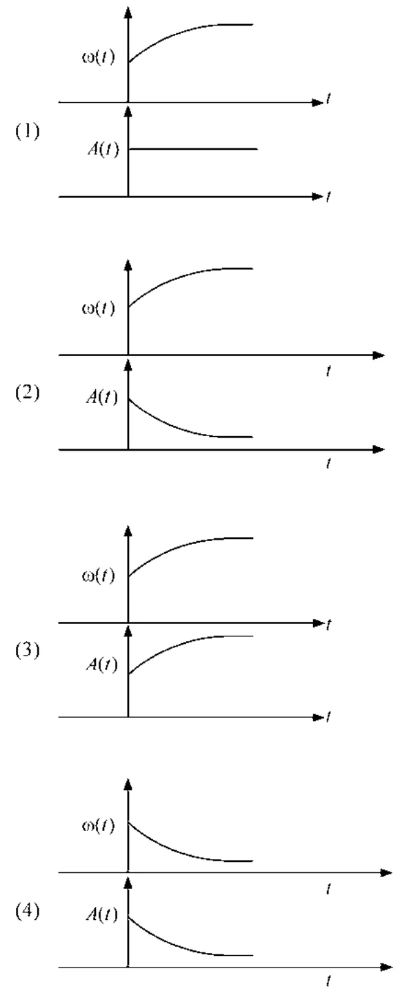 four options each with two graphs, omega(t) above and A(t) below vs t