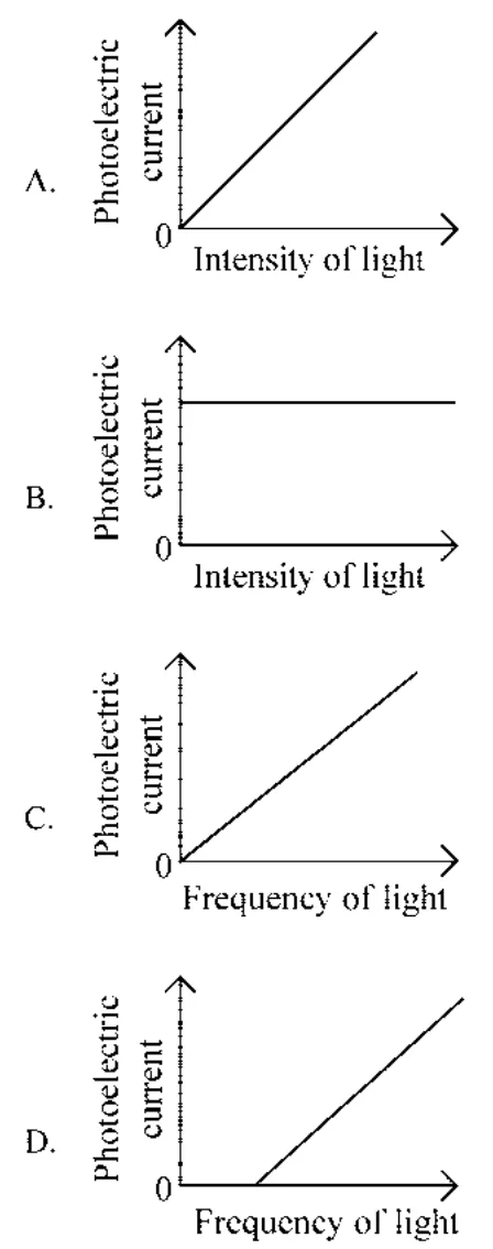 four graphs A-D of photoelectric current vs intensity (A,B) and vs frequency (C,D)